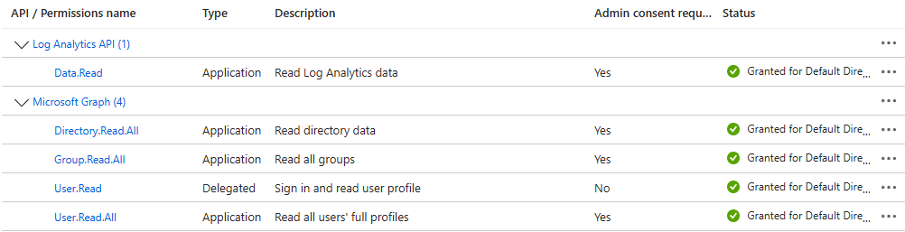 Required permissions